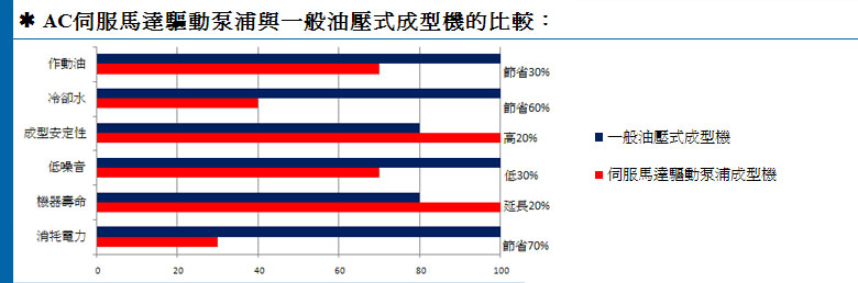 AC伺服馬達驅動泵浦與一般油壓式成型機的比較