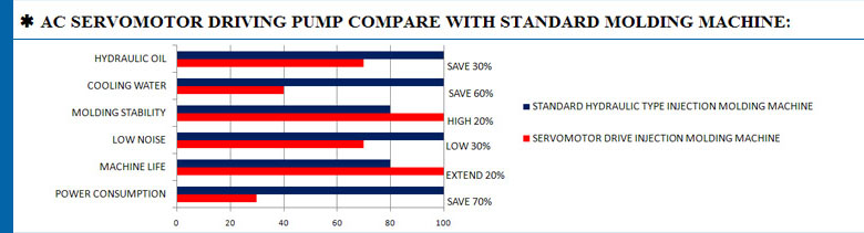 AC SERVOMOTOR DRIVING PUMP COMPARE WITH STANDARD MOLDING MACHINE