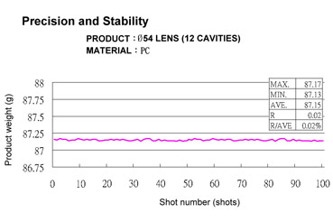 Precision and Stability